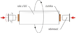 R.O.S. Odvinovače stretch fólie REEL OFF SET (2 ks)